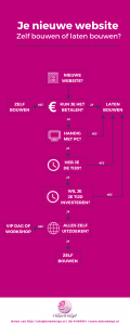 Schema website zelf bouwen of laten bouwen